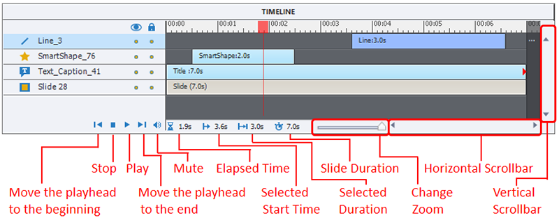 Screen capture of Captivate's timeline. The controls at the bottom (and right) of the timeline are labeled: Vertical and horizontal scrollbars, change zoom, elapsed time, selected start time, selected duration, slide duration, play, stop, move the playhead to the end, move the playhead to the beginning, and mute.