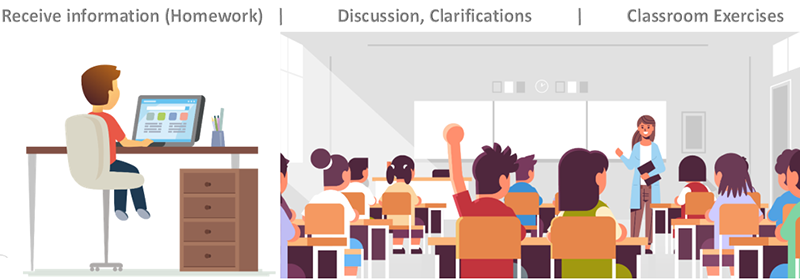 On the left is a student watching something on a computer. The words above are: Receive information (Homework). On the right is a vector image of a classroom with an ongoing class. The words above are: Discussion, Clarifications | Classroom Exercises.
