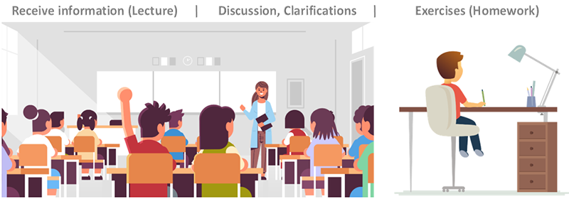On the left is a vector image of a classroom with an ongoing class. The words above are: Receive information (Lecture) | Discussion, Clarifications. On the right is a student writing something on a paper on the table with lamp and pens on his desk. The words above are: Exercises (Homework).