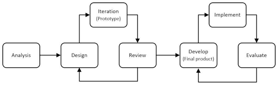 Rapid protototype instructional design model diagram: it starts with Analysis followed by a cycle made of design, iteration, and review, and then another cycle with develop, implement, and evaluate.